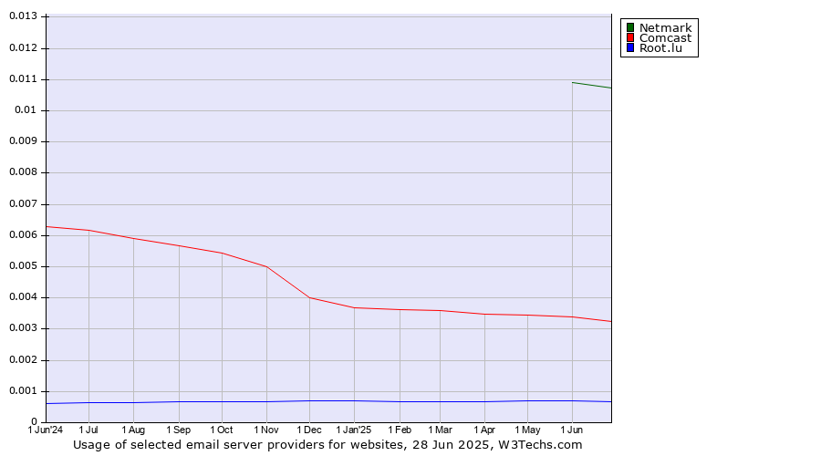 Historical trends in the usage of Netmark vs. Comcast vs. Root.lu