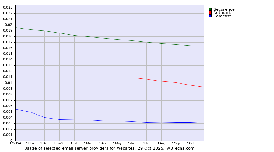 Historical trends in the usage of Securence vs. Netmark vs. Comcast