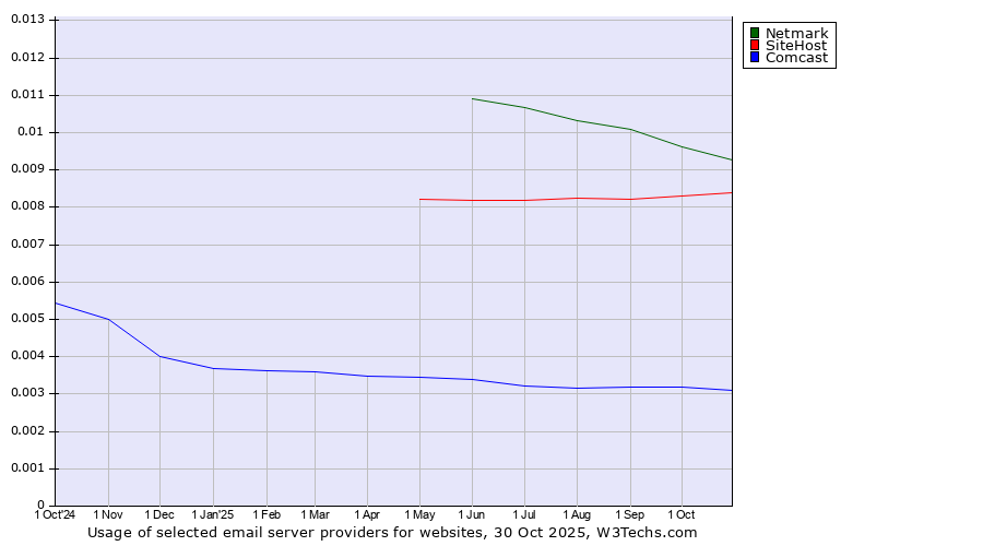 Historical trends in the usage of Netmark vs. SiteHost vs. Comcast