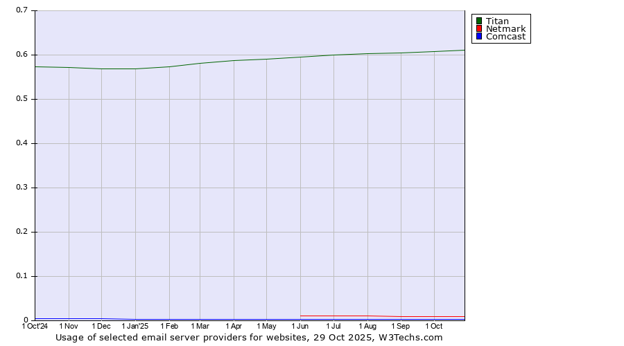Historical trends in the usage of Titan vs. Netmark vs. Comcast