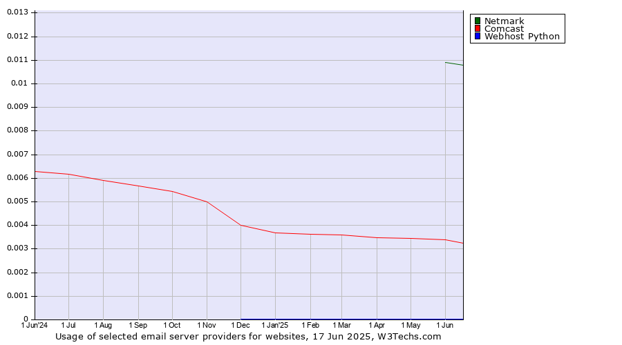 Historical trends in the usage of Netmark vs. Comcast vs. Webhost Python