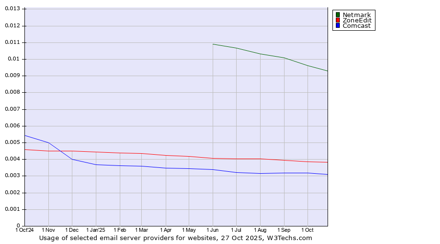Historical trends in the usage of Netmark vs. ZoneEdit vs. Comcast