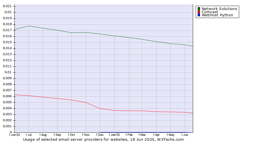 Historical trends in the usage of Network Solutions vs. Comcast vs. Webhost Python