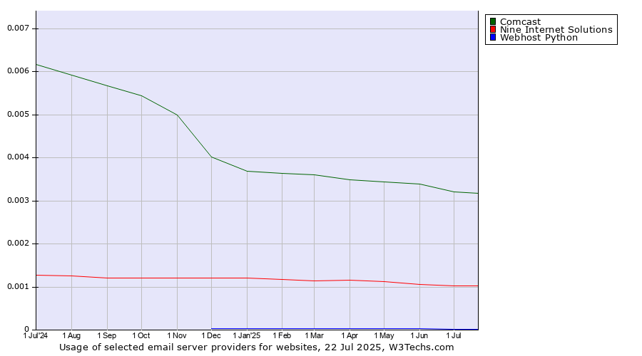 Historical trends in the usage of Comcast vs. Nine Internet Solutions vs. Webhost Python
