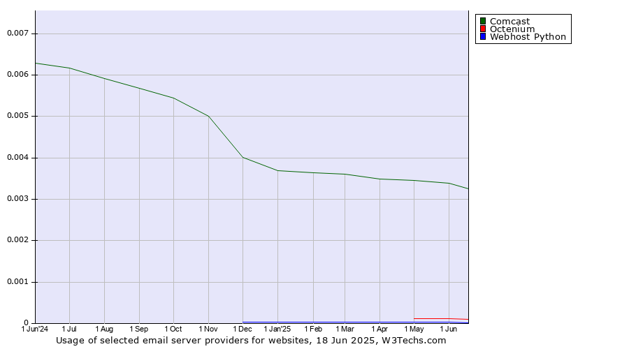Historical trends in the usage of Comcast vs. Octenium vs. Webhost Python
