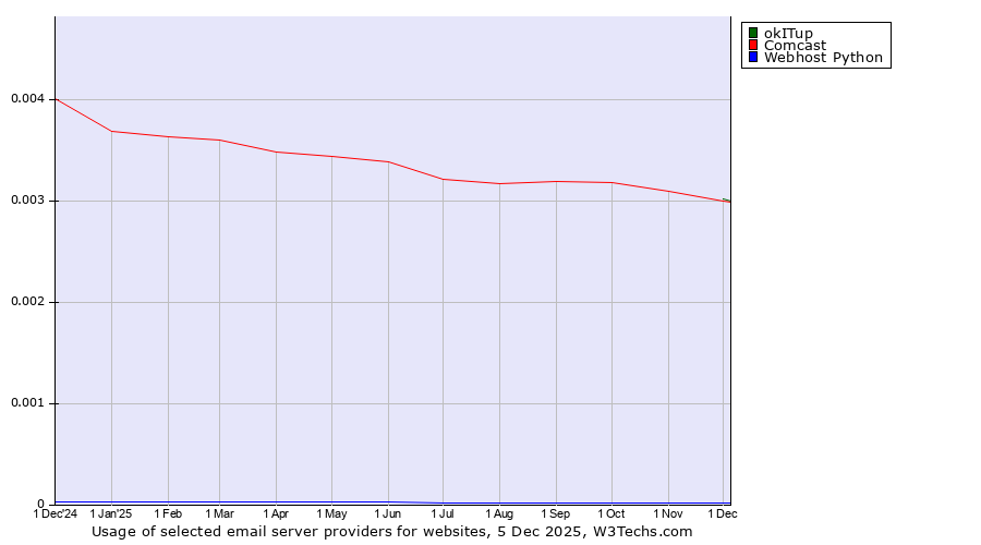Historical trends in the usage of okITup vs. Comcast vs. Webhost Python