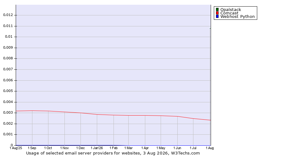 Historical trends in the usage of Opalstack vs. Comcast vs. Webhost Python