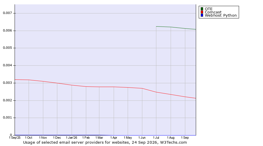 Historical trends in the usage of OTE vs. Comcast vs. Webhost Python