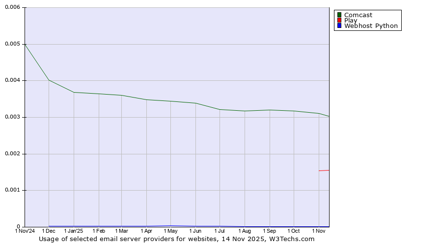Historical trends in the usage of Comcast vs. Play vs. Webhost Python