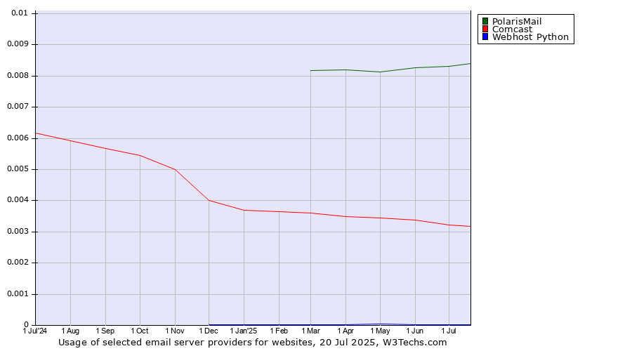 Historical trends in the usage of PolarisMail vs. Comcast vs. Webhost Python