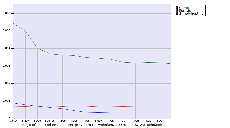 Historical trends in the usage of Comcast vs. Root.lu vs. Simplyhosting