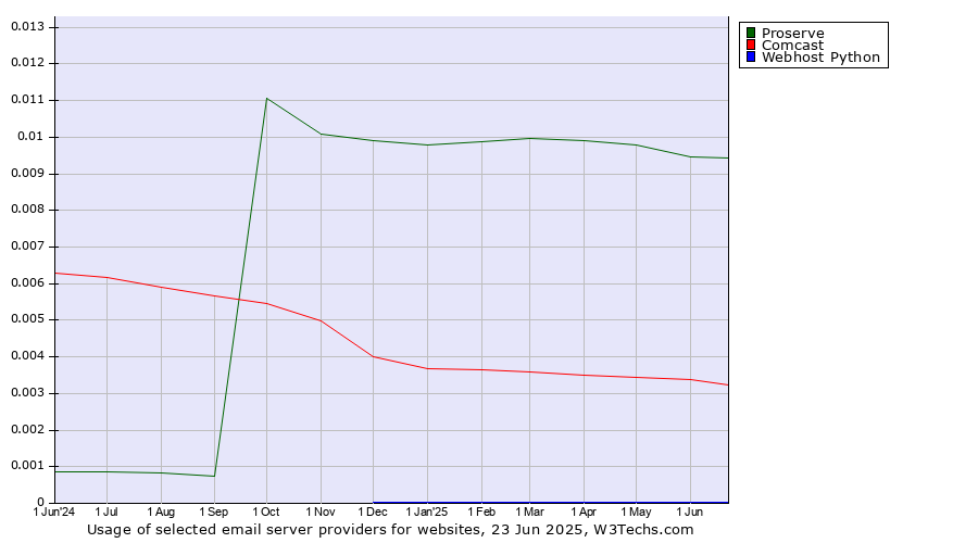 Historical trends in the usage of Proserve vs. Comcast vs. Webhost Python