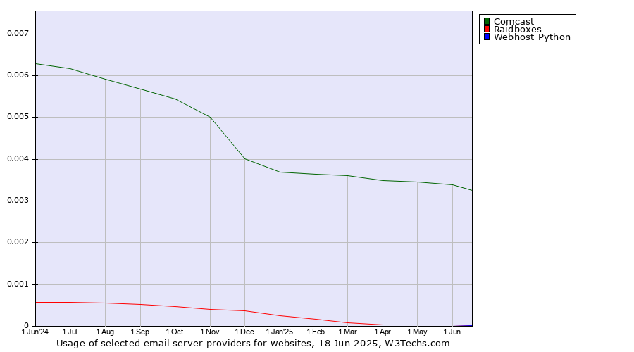 Historical trends in the usage of Comcast vs. Raidboxes vs. Webhost Python