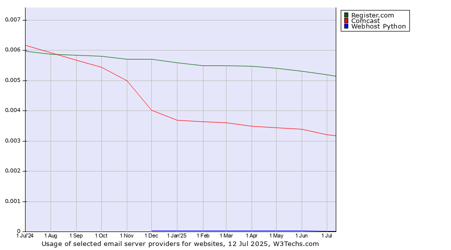 Historical trends in the usage of Register.com vs. Comcast vs. Webhost Python