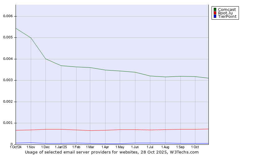 Historical trends in the usage of Comcast vs. Root.lu vs. TierPoint