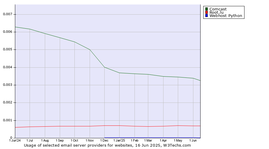 Historical trends in the usage of Comcast vs. Root.lu vs. Webhost Python