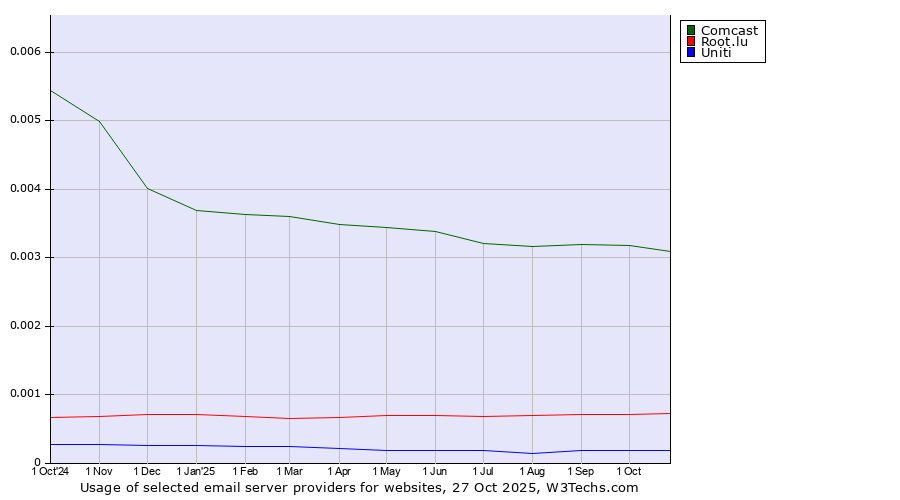 Historical trends in the usage of Comcast vs. Root.lu vs. Uniti