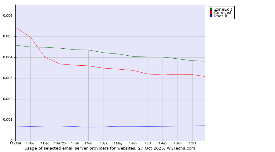 Historical trends in the usage of ZoneEdit vs. Comcast vs. Root.lu