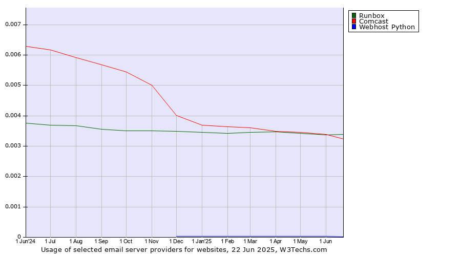 Historical trends in the usage of Runbox vs. Comcast vs. Webhost Python