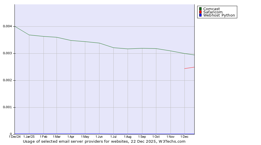 Historical trends in the usage of Comcast vs. Safaricom vs. Webhost Python
