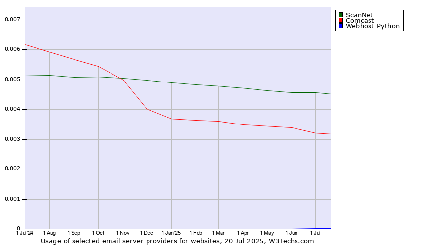 Historical trends in the usage of ScanNet vs. Comcast vs. Webhost Python