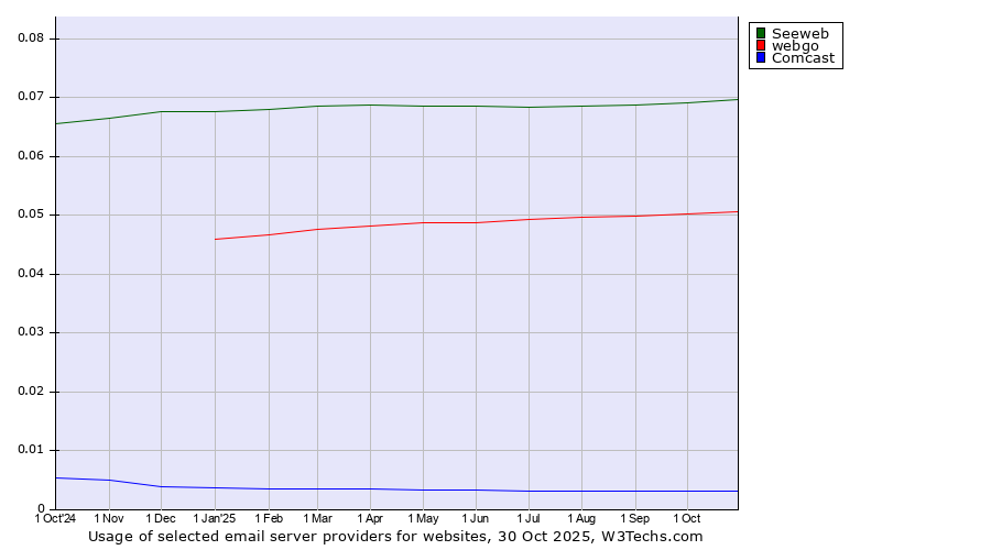 Historical trends in the usage of Seeweb vs. webgo vs. Comcast