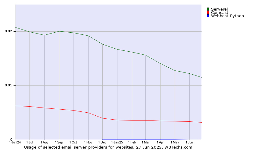 Historical trends in the usage of Serverel vs. Comcast vs. Webhost Python