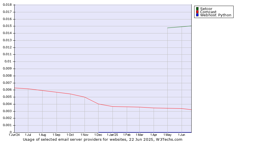 Historical trends in the usage of Setcor vs. Comcast vs. Webhost Python