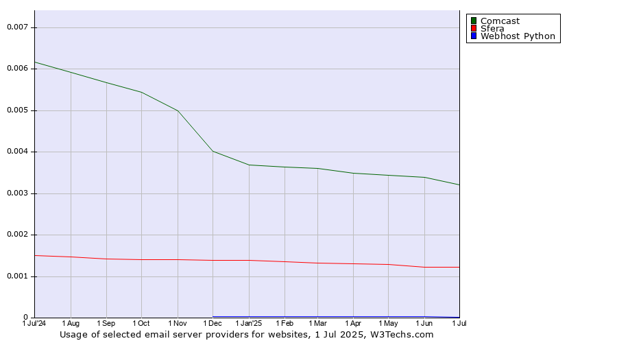 Historical trends in the usage of Comcast vs. Sfera vs. Webhost Python