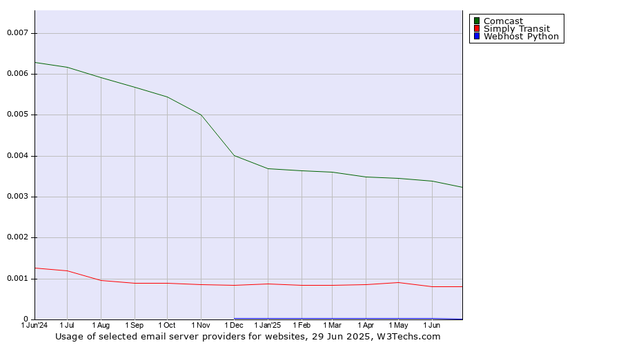 Historical trends in the usage of Comcast vs. Simply Transit vs. Webhost Python