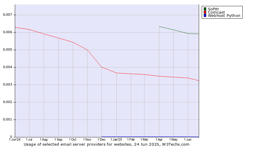 Historical trends in the usage of Softtr vs. Comcast vs. Webhost Python