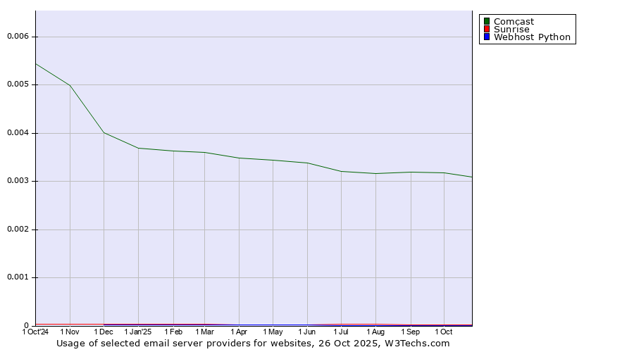 Historical trends in the usage of Comcast vs. Sunrise vs. Webhost Python