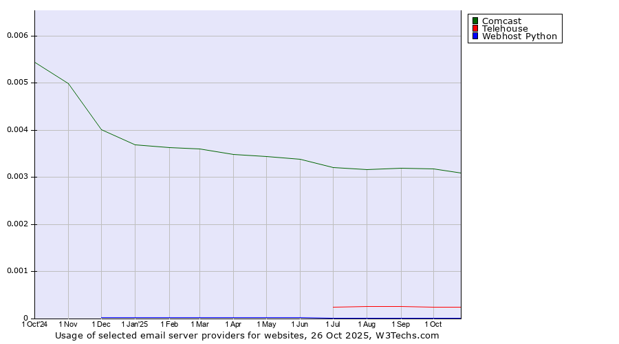 Historical trends in the usage of Comcast vs. Telehouse vs. Webhost Python
