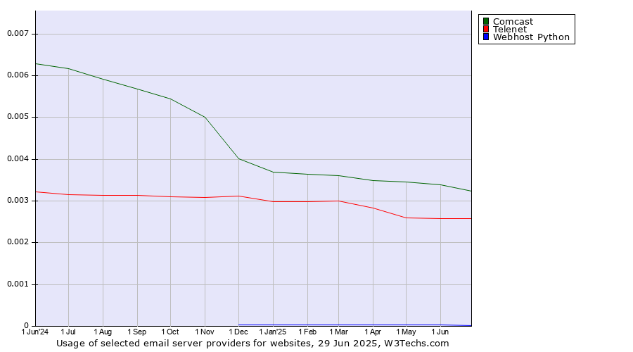 Historical trends in the usage of Comcast vs. Telenet vs. Webhost Python