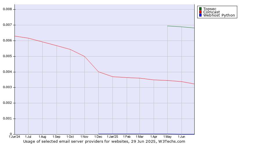 Historical trends in the usage of Topsec vs. Comcast vs. Webhost Python