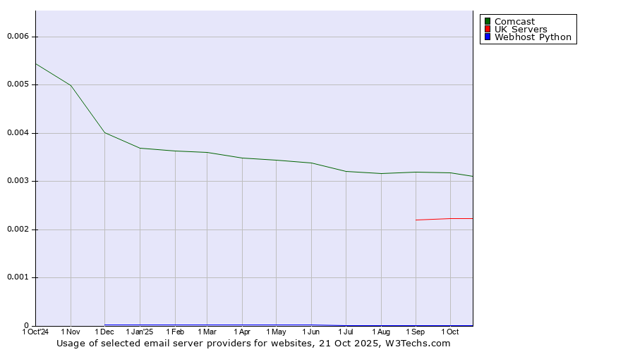 Historical trends in the usage of Comcast vs. UK Servers vs. Webhost Python