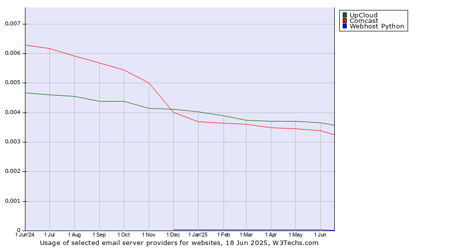 Historical trends in the usage of UpCloud vs. Comcast vs. Webhost Python