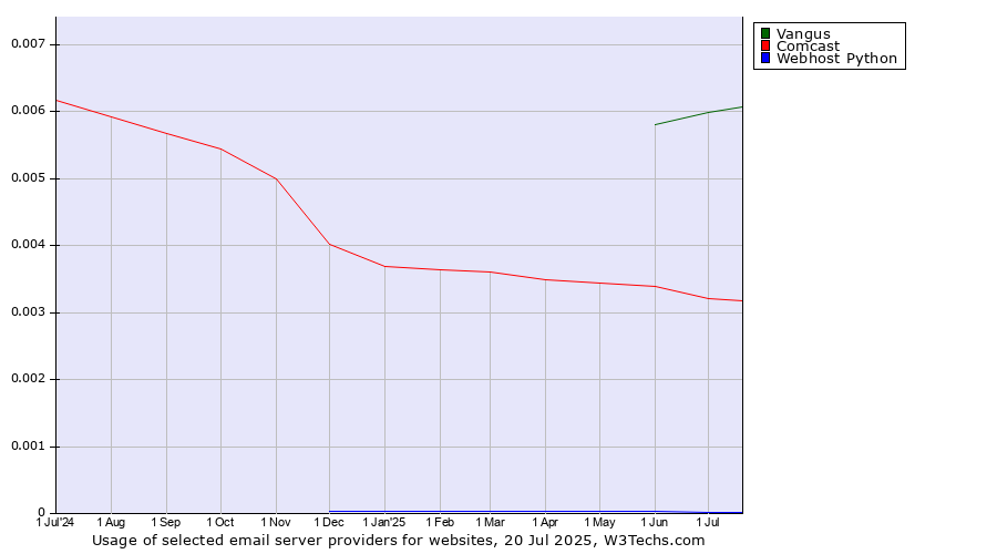 Historical trends in the usage of Vangus vs. Comcast vs. Webhost Python