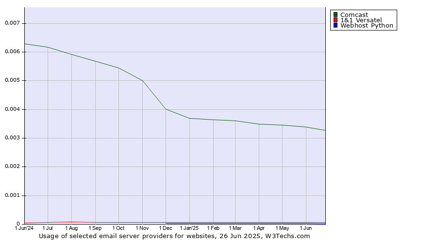 Historical trends in the usage of Comcast vs. 1&1 Versatel vs. Webhost Python