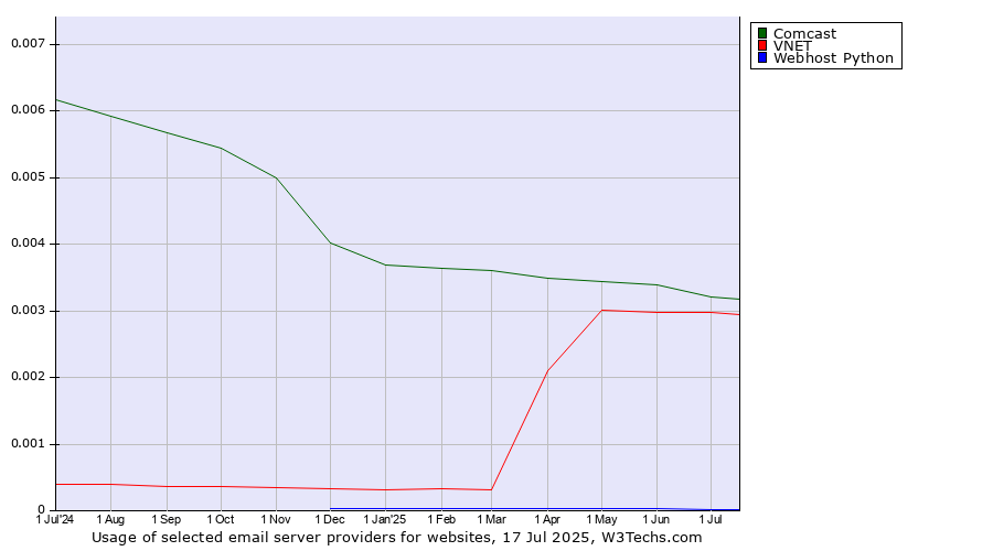 Historical trends in the usage of Comcast vs. VNET vs. Webhost Python
