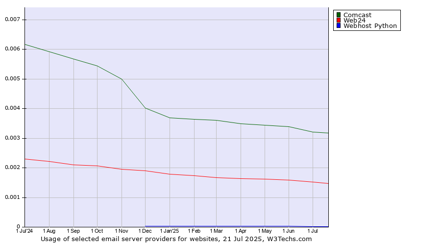 Historical trends in the usage of Comcast vs. Web24 vs. Webhost Python