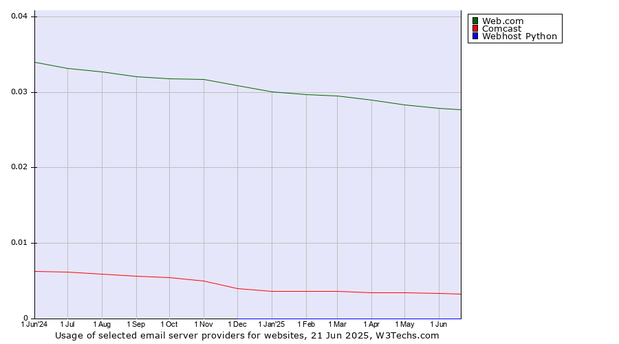 Historical trends in the usage of Web.com vs. Comcast vs. Webhost Python