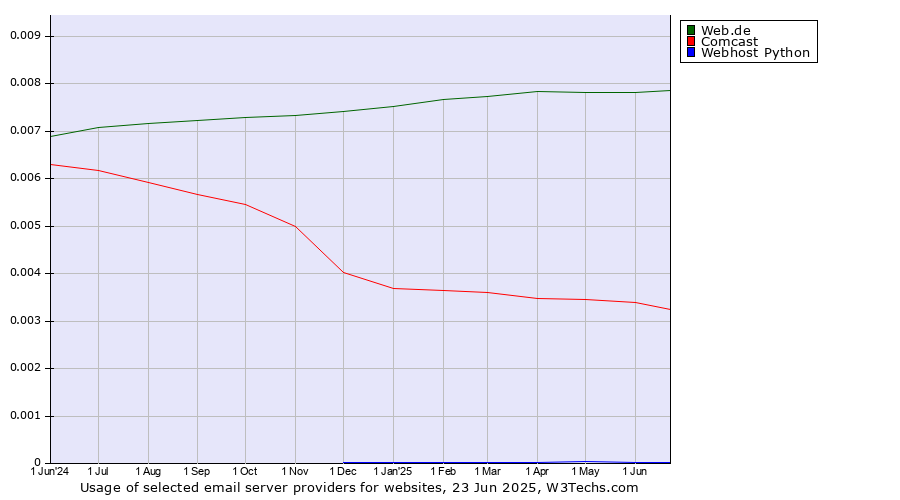 Historical trends in the usage of Web.de vs. Comcast vs. Webhost Python