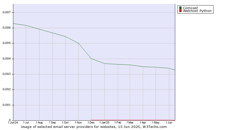 Historical trends in the usage of Comcast vs. Webhost Python