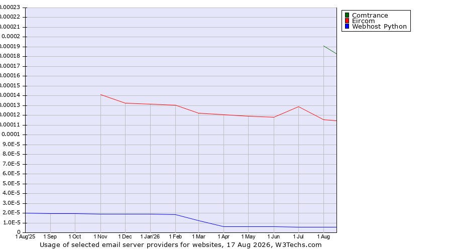 Historical trends in the usage of Comtrance vs. Eircom vs. Webhost Python