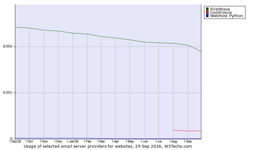 Historical trends in the usage of FirstWave vs. Comtrance vs. Webhost Python