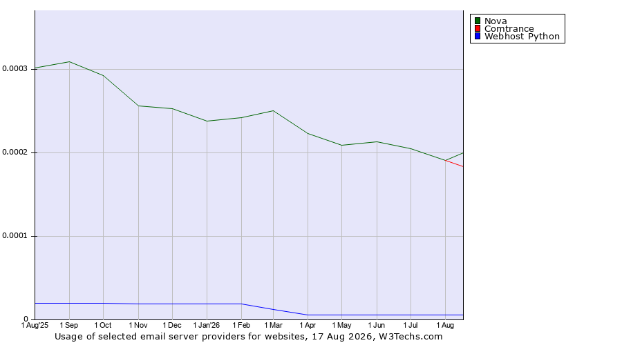 Historical trends in the usage of Comtrance vs. Nova vs. Webhost Python