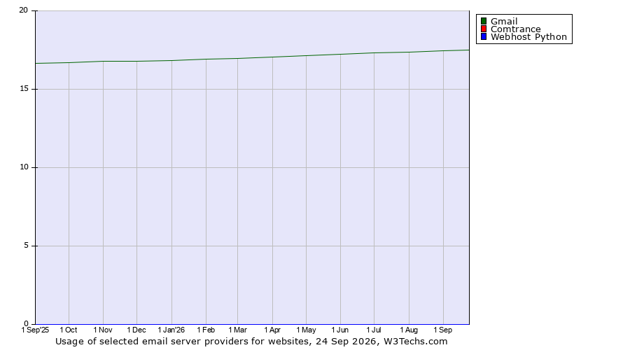 Historical trends in the usage of Gmail vs. Comtrance vs. Webhost Python