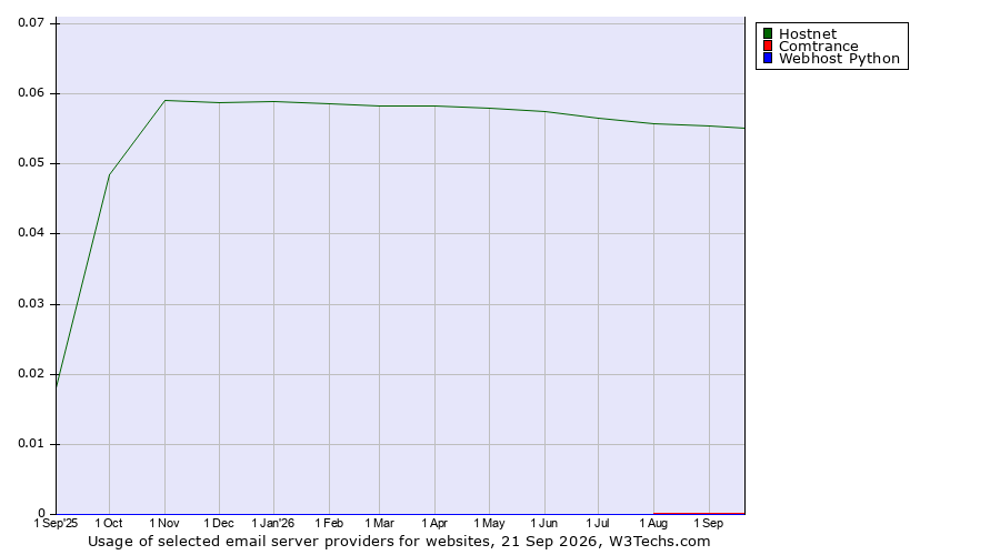 Historical trends in the usage of Hostnet vs. Comtrance vs. Webhost Python