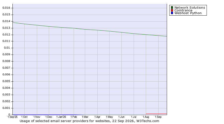 Historical trends in the usage of Network Solutions vs. Comtrance vs. Webhost Python